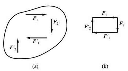 如图a所示，在物体上作用有两力偶和，其力多边形封闭（图b）。则该物体（）。