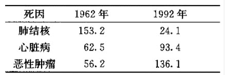 研究者收集了某地两年三种疾病的死亡率（1/10万）数据（见下表），你认为描述该资料适宜的统计图是（）