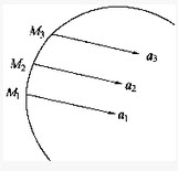 点作曲线运动（如图所示），若点在不同位置时的加速度a1=a2=a3是一个恒矢量，则该点作下列中的何种