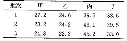 三批甘蓝叶样本分别在甲、乙、丙、丁四种条件下测量核黄素浓度，试验结果如下。欲了解四种条件下测量的结果