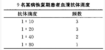 9名某病恢复期患者血清抗体滴度如下表：表示其平均血清抗体滴度应用（）