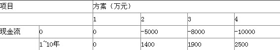 某项工程有4个方案互斥，现金流如下表，折现率为15%。 按照净现值最高判别法选取的最优方案为()。