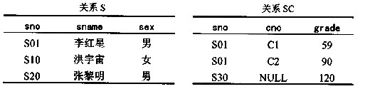 设有如下说明，请回答以下2题： 设有如下图所示的两个关系S(sno,sname,sex)和SC(sn