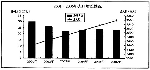 根据所给材料，回答下面问题2006年末，福建省全省常住人口为3558万人，其中，男性人口1797万人
