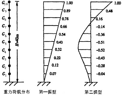 上海市区10层的框架结构，丙类建筑。沿高度质量和刚度均匀。层高4.00mm，已知房屋总高度H=40m