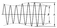 用示波器测量题2.26图所示调幅波的调幅系数[图]，已知A...	用示波器测量题2.26图所示调幅波
