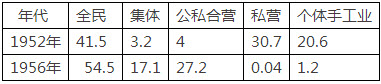 中国1952~1956年不同所有制企业总产值对比表（单位：%）