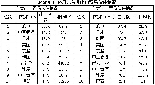 根据下列表格资料，回答以下问题2005年1-10月，北京对俄罗斯的出口金额比2004年同期约净增()