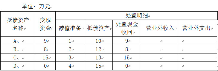某支行的抵债资产处置方案如下，CM2006系统已经按照处置方案发出了准贷证，请分别计算出综合业务系统
