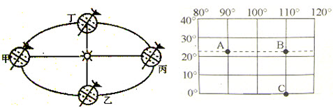 （1）当地球位于公转轨道上的乙处时，北半球处在______季，南半球处在______季．	（2）A、
