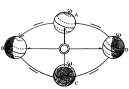 读图“地球某种运动示意图”，回答下列问题：	（1）本图表示地球的______运动，地球在轨道上运动一