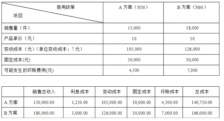 某企业现在采用A方案的信用政策，现公司为扩大市场，提高经济效益，拟采用B方案的信用政策，则各项数据有