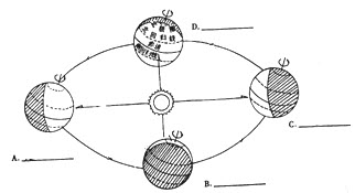读图做题：		（1）当地球位于图中A、B、C、D四个位置时，分别是什么节气？请填在图中相应字母的空格