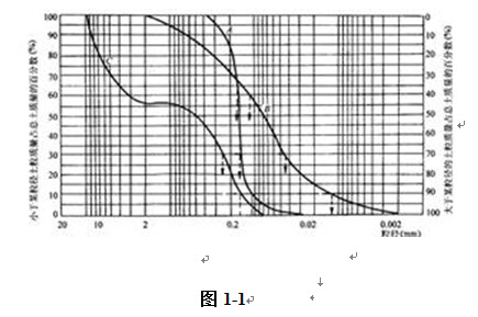 下图1-1为某砂土的颗粒级配曲线，是判断属于下列（）类。