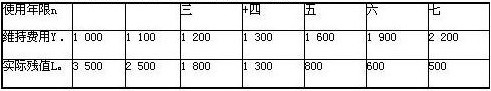 确定该设备最佳更新期主要是根据该设备的()。