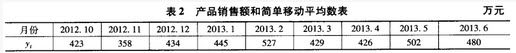 若该商场用简单移动平均法预测2013年第7月份的销售额，预测值应为（）万元。