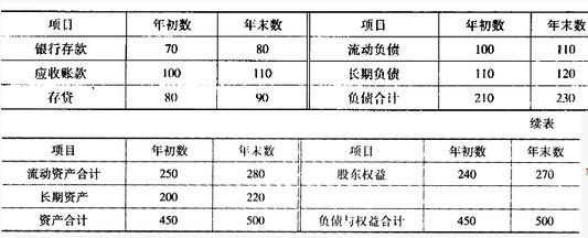 根据以上资料，回答下列问题：资产负债表反映的是（）。