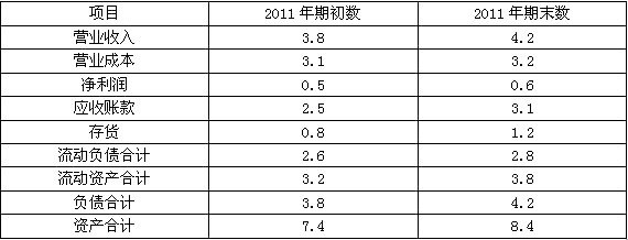 根据表中的数据，该公司2011年末的资产负债率为()。