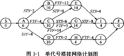 【背景材料】某单代号搭接网络计划如图3-1所示。	