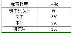 某单位职工教育程度的频数分布表如下：则该单位职工的教育程度的中位数为高中。（）