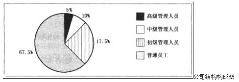 某公司共有员工160人，其构成的饼图如图所示，则中级管理人员数为（）人。