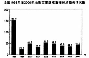 根据材料回答下列问题1998年至2006年期间，地质灾害造成直接经济损失额的中位数(中位数是指由大到