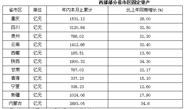 根据材料回答下列问题2005年1～10月，贵州省的固定资产投资额与甘肃省相比()。