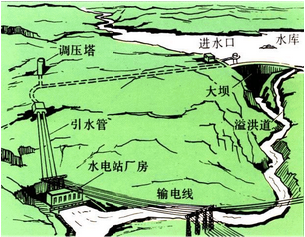 [读图题]写出下列能源的开发方式。	（一）		（二）		（三）		（四）	