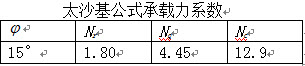 某条形基础，基础宽度b=2m，基础埋置深度为d=3.0m，埋深范围内土的重度为γ1=19.0kN/m