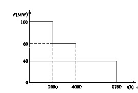 某用户用电的年有功持续负荷曲线如图所示。试求：	（1）全年平均负荷Pav；	（2）全年消耗电量A；	