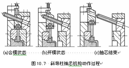 这是斜导柱抽芯机构动作过程示意图，用语言描述开模、合模过程。	