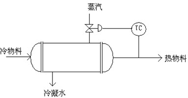 下图所示为一蒸汽加热器温度控制系统，请指出：[图]（1）...	下图所示为一蒸汽加热器温度控制系统，