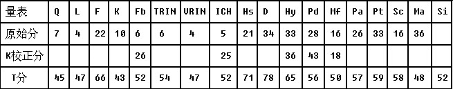 24项版本的HAMD量表，其因子数量为（）。