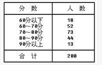 为了解北京市2013年统计从业资格考试情况，北京市统计局从所有参加考试的人员中随机抽取了200人进行
