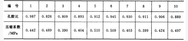 该土样孔隙比及压缩系数的标准值为（）。