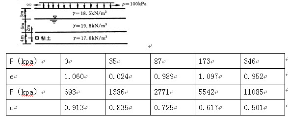 某粘土试样压缩试验数据如下表所示	（1）确定前期固结压力；	（2）求压缩指数Cc；	（3）若该土样是