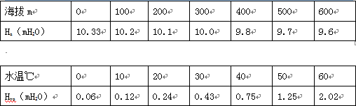 试计算水泵的最大安装高度。	已知：安装地海拔450m，水温35℃，水泵的Hs＝5m，V12/2g＝1