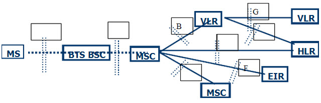 GSM系统有规范的接口协议，完成下图双虚线处没有完成的内容。	