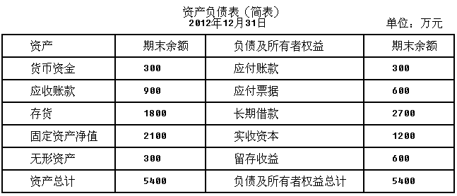 甲企业2012年12月31日的资产负债表（简表）如下：甲企业2012年的销售收入为4000万元，销售