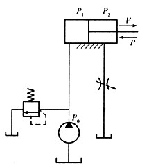 下图所示基本液压回路具有()作用。
