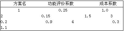 由下表可知（)方案最佳。 A．1B．2C．3D．4由下表可知()方案最佳。 A．1B．2C．3D．4