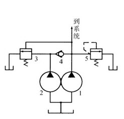 如图所示双泵供油回路，1－小流量高压泵，2－大流量低压泵，3－顺序阀，4－单向阀，5－溢流阀	1）此
