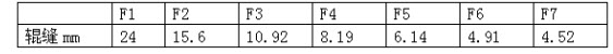 已知某7机架精轧机辊缝如下，且f7头部穿带速度为7米/秒，求f1-f6的头部穿带速度已知某7机架精轧