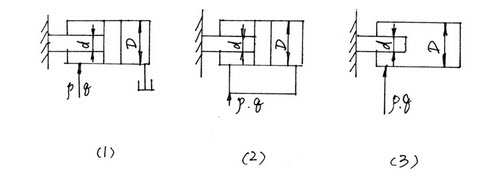 计算题：如图所示三种形式的液压缸，活塞和活塞杆直径分别为D、d，如进入液压缸的流量为q，压力为P，若
