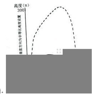 逆温是在一定条件下出现的气温随高度上升而升高的现象。某校气象兴趣小组在十月下旬晴朗的夜晚对我国南方山