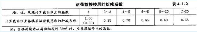 对《荷载规范》的4．1．2条第2款有两个疑问：	（1）表4．1．2下注中的"楼面梁"如何理解，是主梁