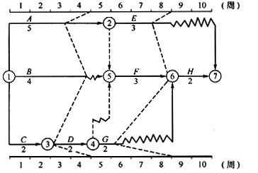 某分部工程时标网络计划如下图所示查实际进度如图中前锋线所示，该图表明()。