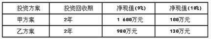 2014年，某公司有甲、乙两个投资方案，该公司采用不同的投资决策方法得到的评价结果如下表所示（百分数