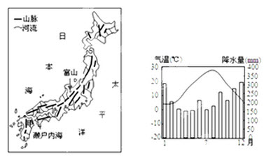 下面左图为日本山河分布示意图，右图为富山市气温和降水季节分布示意图，读图完成下列小题。日本多山且河流
