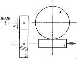 如图为圆柱齿轮—蜗杆传动。已知斜齿轮1的转动方向和斜齿轮2的轮齿旋向。	（1）在图中啮合处标出齿轮1